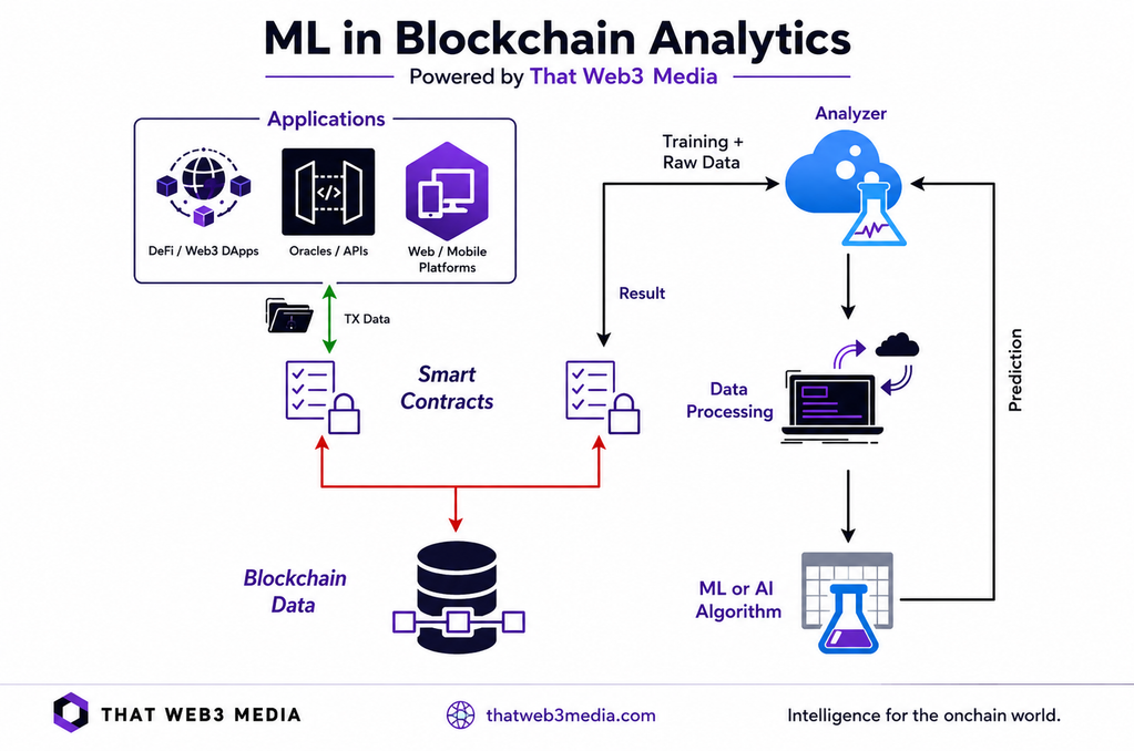 ML in Blockchain Analytics